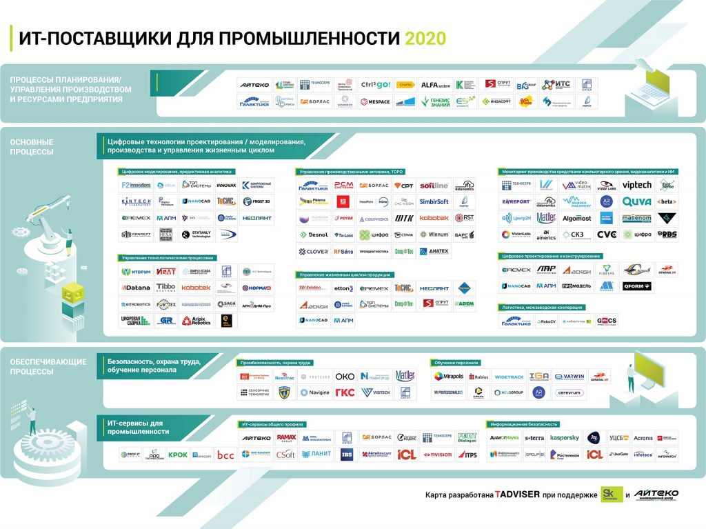 Карта ИТ-поставщиков для промышленности 2020